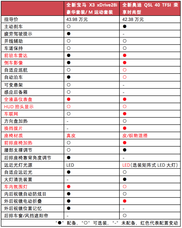 全新宝马x3,奥迪q5l配置对比,各价位买谁更划算?