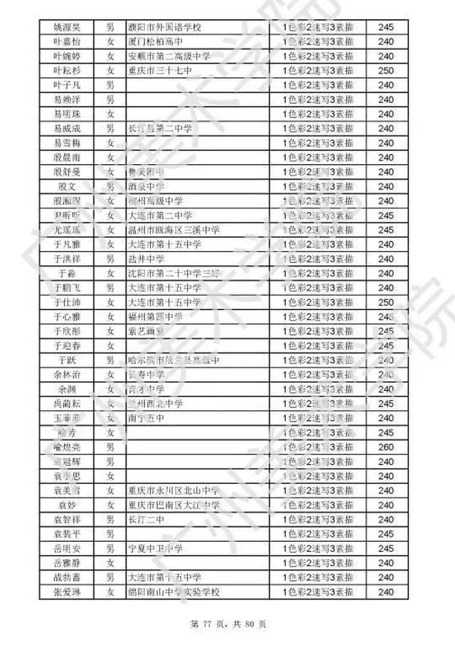 来了!广州美术学院公式2018年校考合格考生名