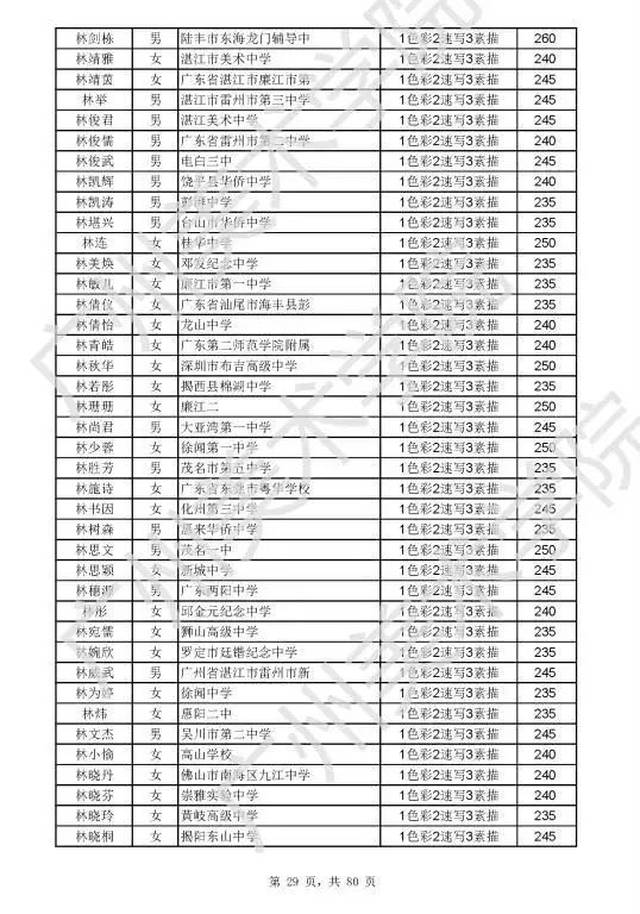 来了!广州美术学院公式2018年校考合格考生名