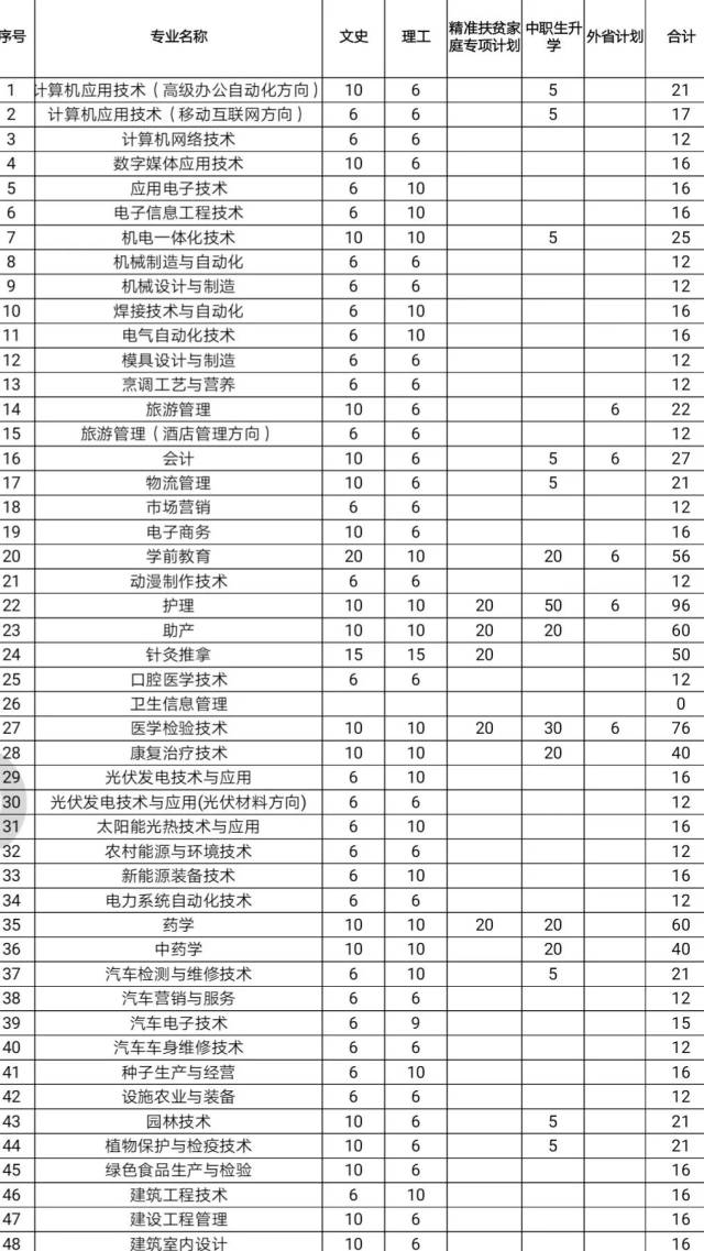 武威职业学院2018年普通高考招生分专业计划表(不含单独招生和贯通