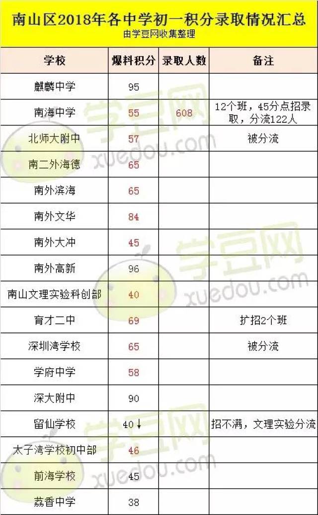 2018深圳10区初一录取社会大曝光,有些图片女孩还上不满分学校积分初中图片