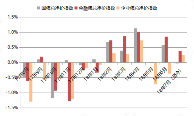 债券市场回顾 本周债市表现较佳,截止7月6日中债新综合净价(下同)指数