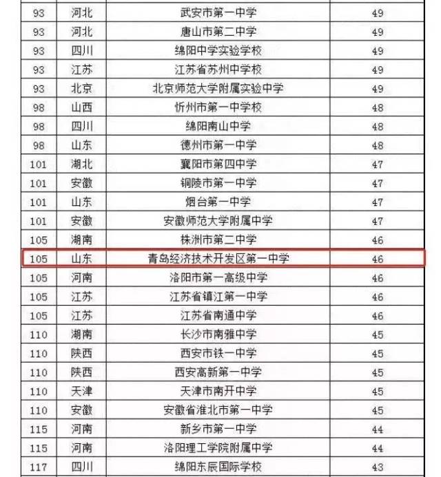 2018全国自主招生500强中学排行榜出炉!青岛11所学校