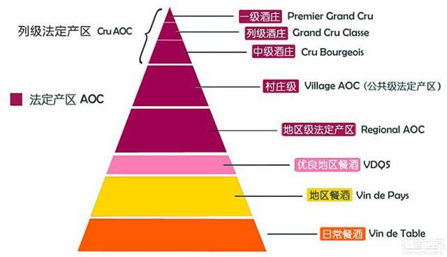 法国葡萄酒分级