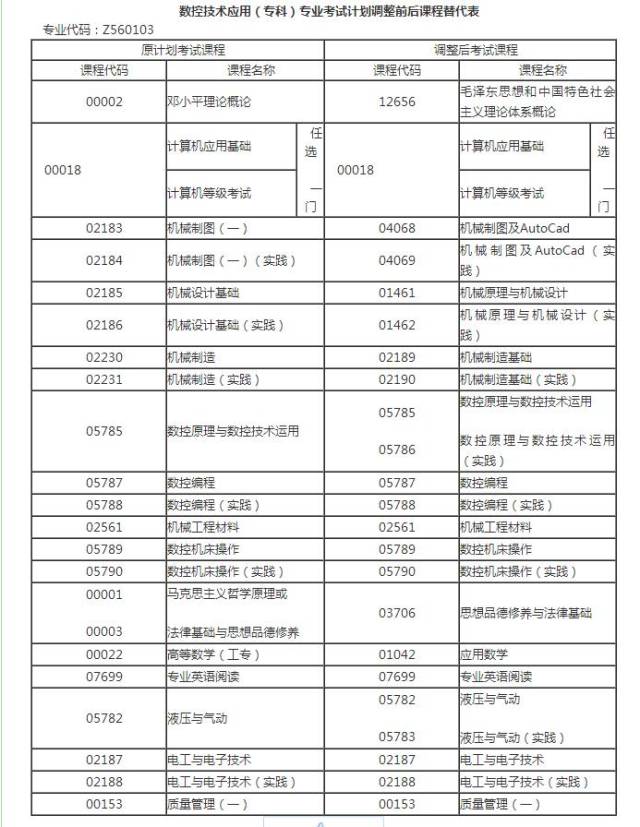 专科起点升本科:石油工程,会计,工程造价管理,建筑经济管理,工商企业