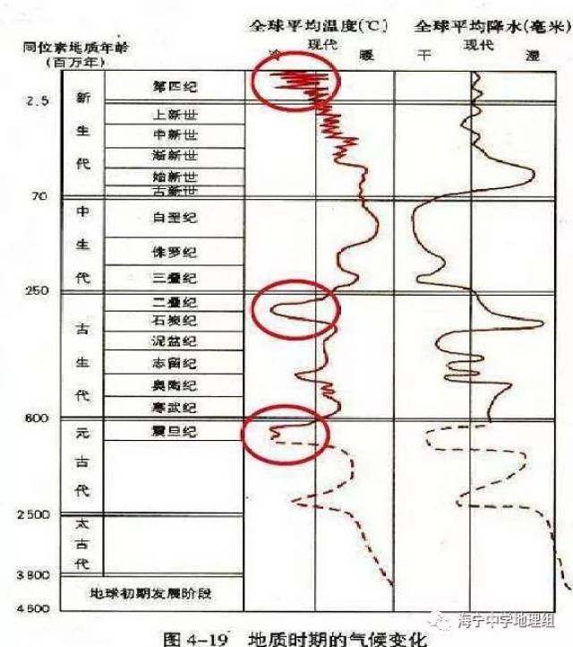 冰期和间冰期用于地质时期气候变化划分.