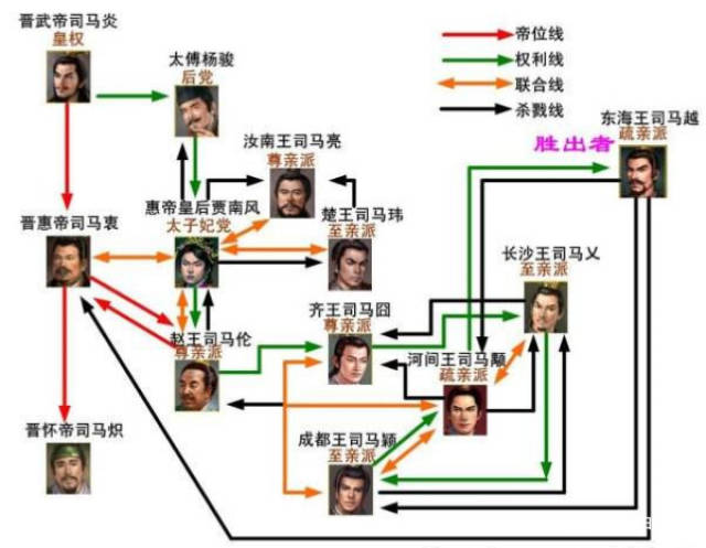 六,晋朝——八王之乱