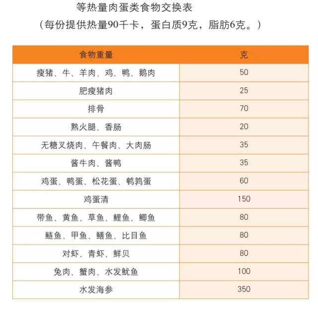 每户中餐桌上必不可少的一道美食,每25克猪肉就能提供90千卡的热量,也