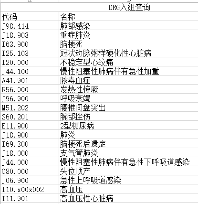 30天内病案人员查询top20未入组疾病编码