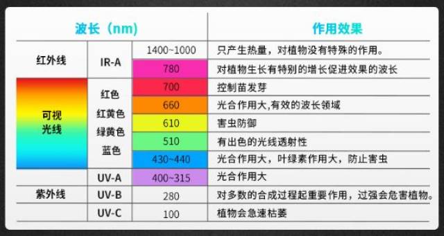 光谱范围对植物的影响