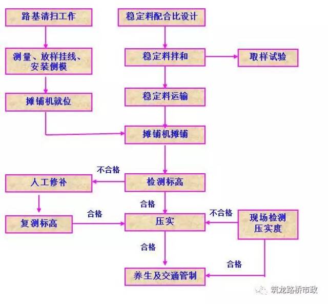 水稳施工工艺及水稳施工各类数据计算公式,市政施工人员不可不看的