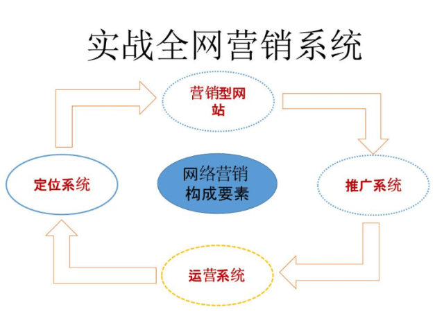 全网营销推广公司，实体店怎么做全网营销才最有效！