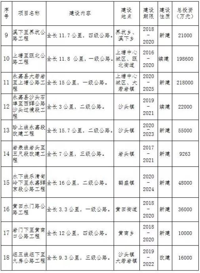 全力推进乐永青高速公路,永缙高速公路等个重大项期工作.