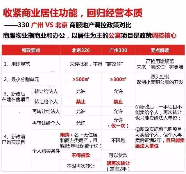 广州去年330新政,也对商服类产品进行了限购,我们可以 对比一下广州