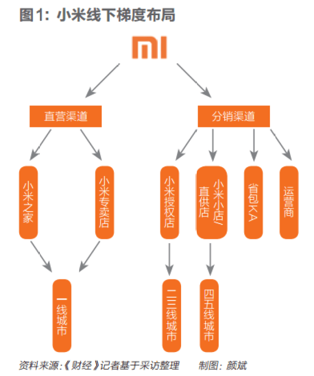 小米价值回归之路