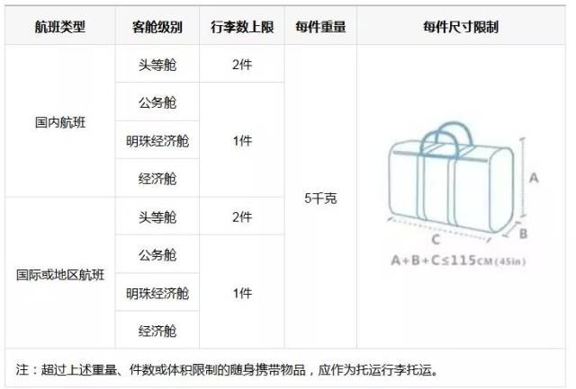 实用贴 各大航空公司随身行李规格汇总(2018版)