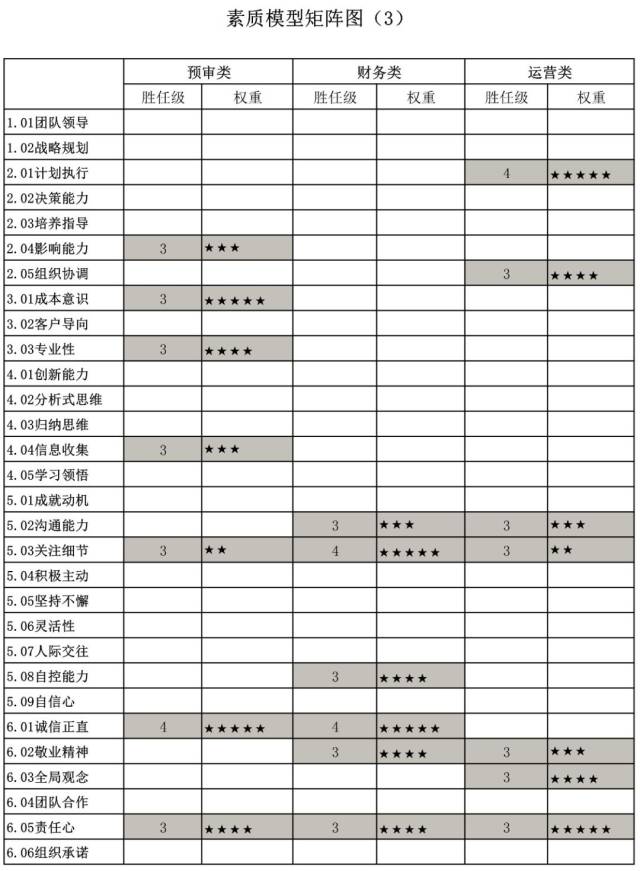 各岗位员工能力素质模型矩阵图,非常专业!