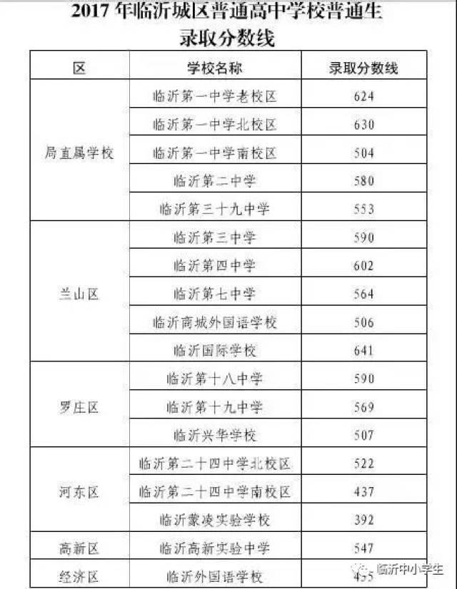 一中595分,四中597分!2018年临沂城区公办普