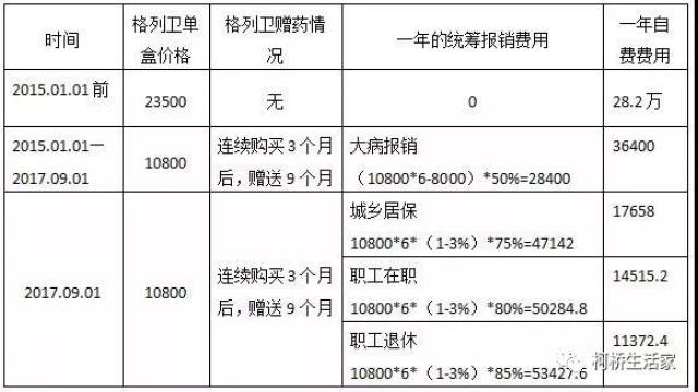 【健康】救命"神药"格列卫,绍兴病人从每年近30万下降到1.1万元