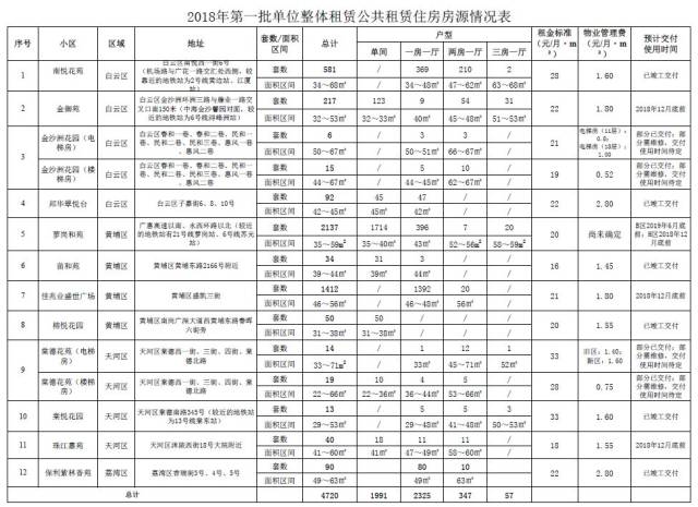 4720套公租房今天接受申请!属于单位整租!个人及家庭的还要再等等.