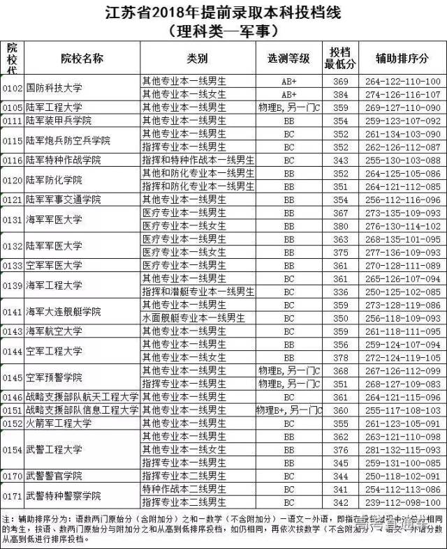 广东等16省提前批本科投档线全部公布!录取结果10号可