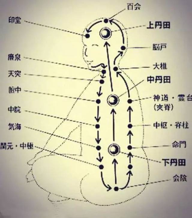 打通小周天的原理及过程!