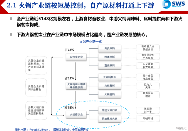 火锅行业全产业链研究深度报告:餐饮业最佳赛道"上瘾 可复制"赋予火锅