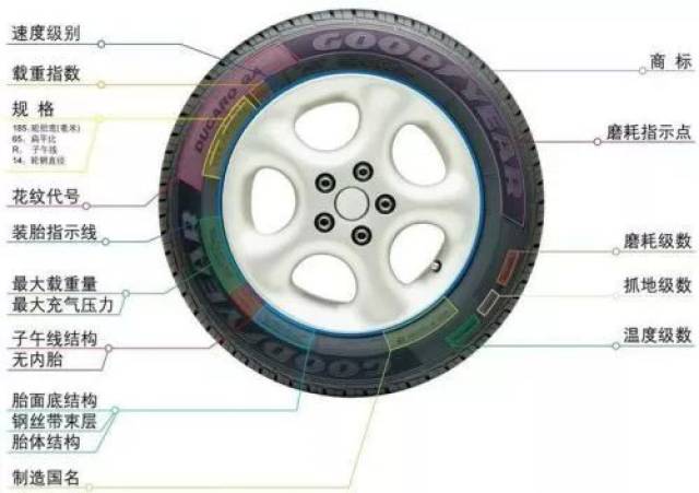 轮胎怎么选择?