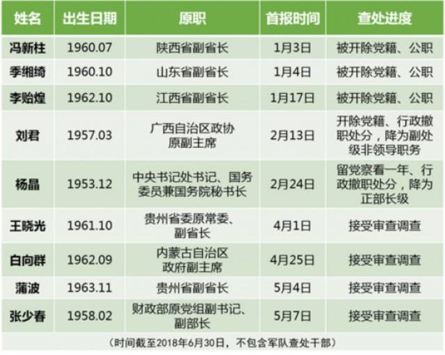 打虎战报:2018上半年近10名省部级及以上级别干部被查