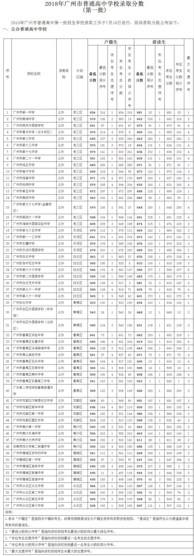 2018 年广州市普通高中学校录取分数(第一批(点击图片可放大查看)