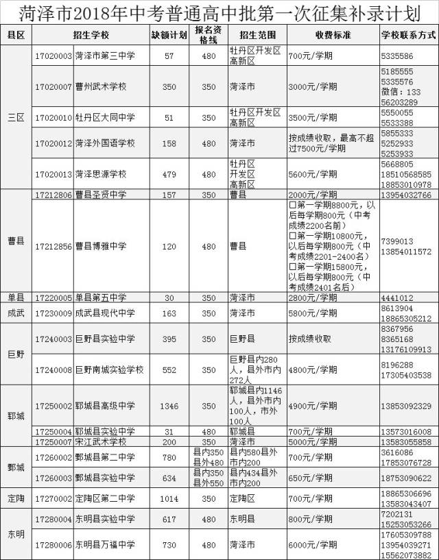 第二中学面向定陶区补录1014名; 东明县实验中学面向东明先补录617名