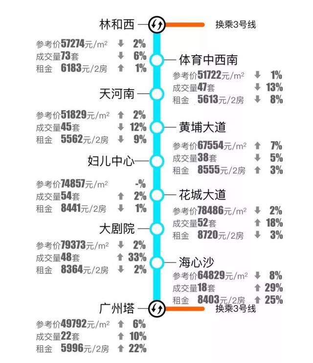 广州最新最全地铁房价,租金数据!最低1.3万/平可捡漏!看看是哪