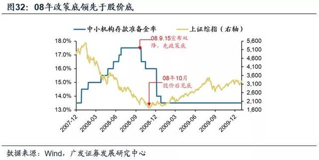 08年9月15日雷曼兄弟倒闭,金融危机全面爆发,中国央行于当日宣布降息