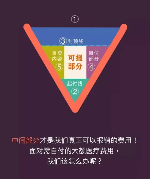 社保与商保都如何报销?看了这3张图你就懂了!