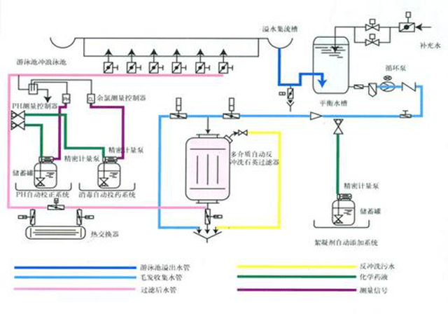 大众浴池水处理系统