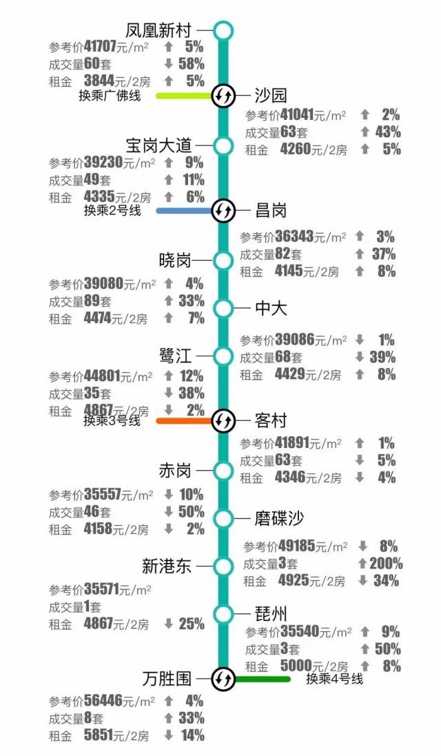 广州最新最全地铁房价,租金数据!最低1.3万/平可捡漏!看看是哪