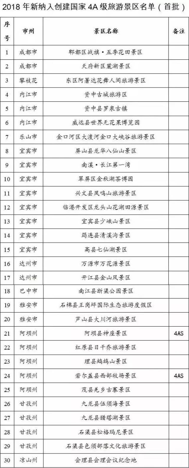 四川又多30个4a景区!成都上榜2个,宜宾最多有8个,你的