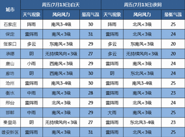 大雨 暴雨 降温15℃!河北的雨要下10天