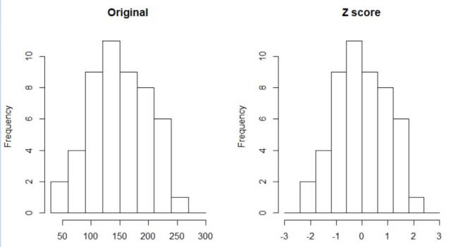 z score中心化前后的比较