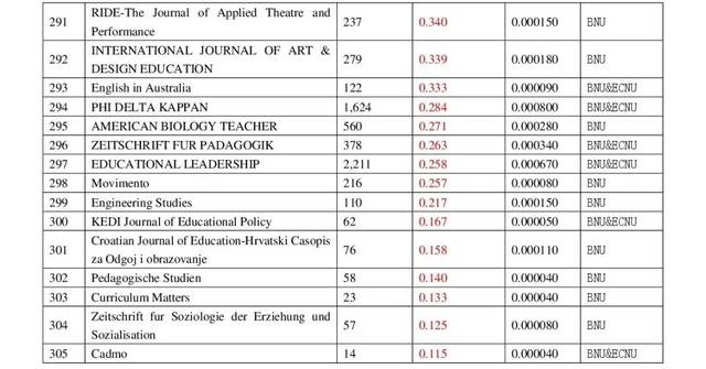 更新版 | 300+教育与教育研究类SSCI期刊目录