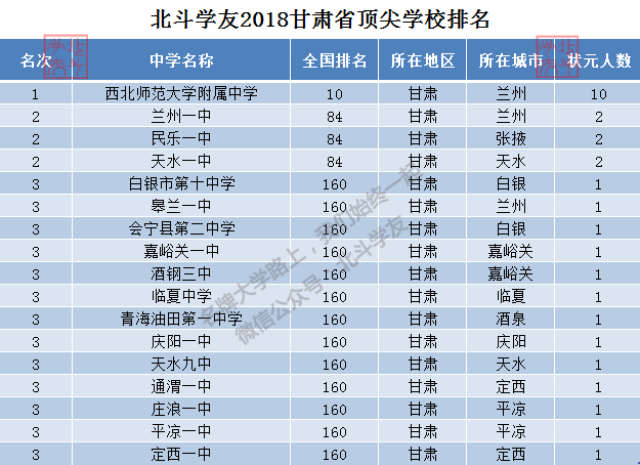 2018中国顶尖中学排行榜400强中,乌鲁木齐一中,兵团二中,哈密地区二中