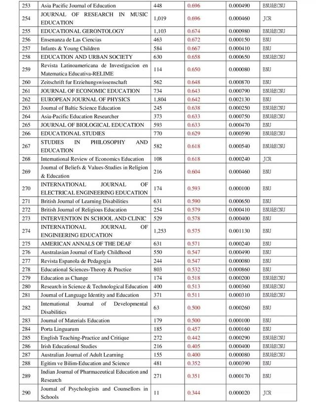 更新版 | 300+教育与教育研究类SSCI期刊目录