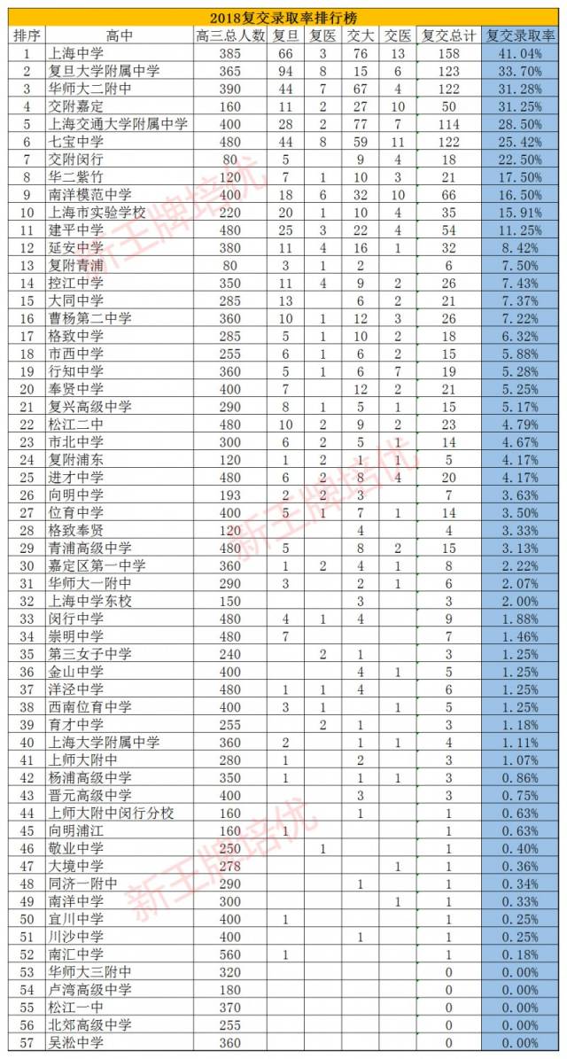 985录取率排行榜