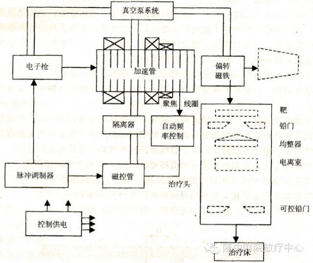 关于医用电子直线加速器,你必须了解这些!(上篇)