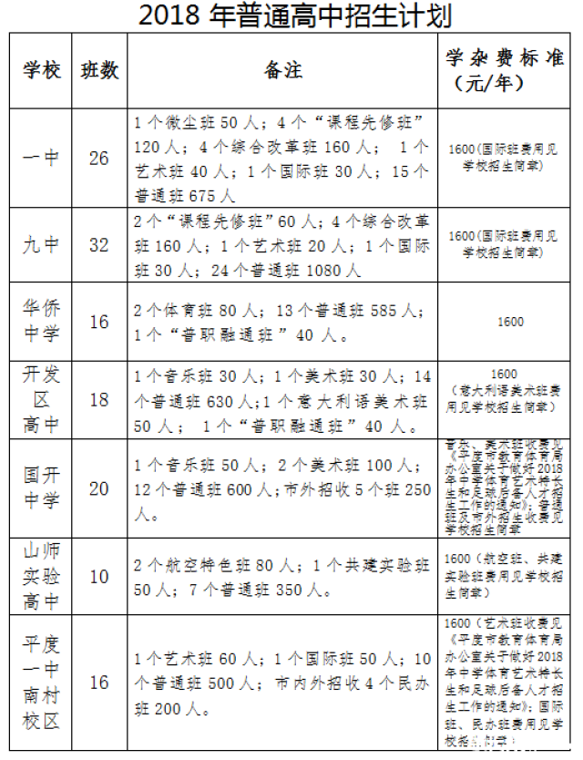 2018年青岛平度市普通高中招生计划
