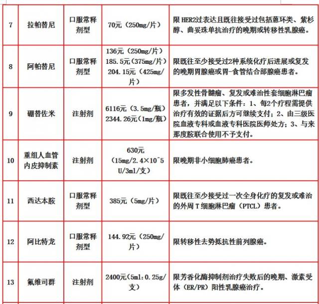 15种肿瘤药到指定药店购买可享受医保报销!