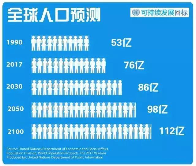 世界人口年均增长1.2%,即年增加7700万左右.全世界60岁以上的老人有6.