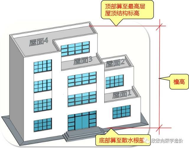 判断标准是,最上层建筑是与下层功能一样,比如下层是办公,最上层也是