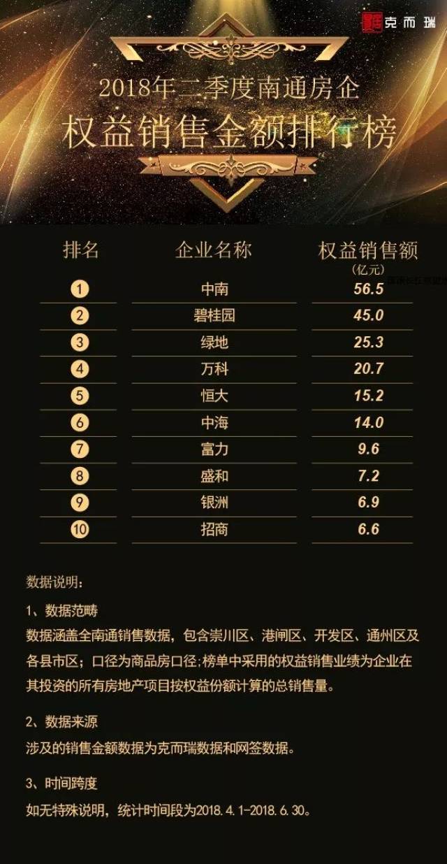 南通｜2018上半年房企销售排行榜及项目榜
