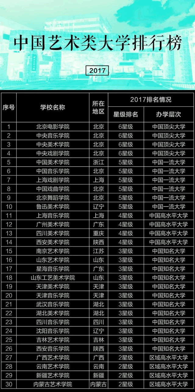 上海音乐学院,广州美术学院,四川美术学院和西安美术学院荣膺2017